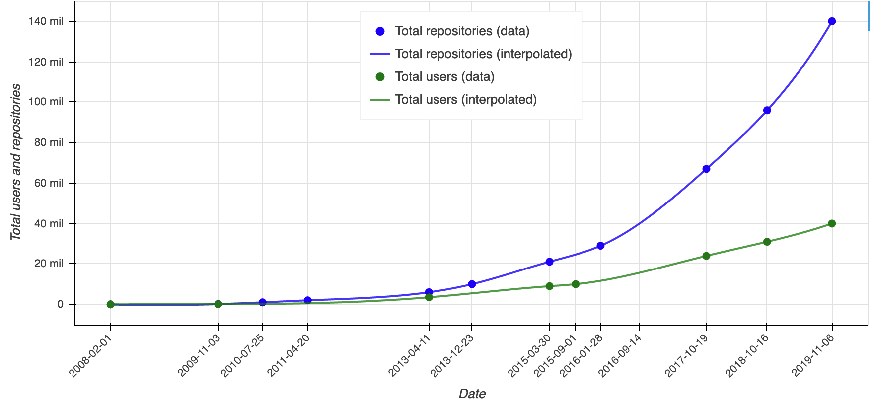 GitHub Growth